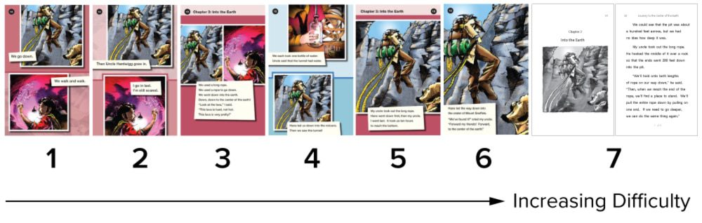 Seven pages of Readtopia's "Journey to the Center of the Earth" graphic novel with the numbers 1 - 7 under each page and a line arrow demonstrating increasing reading difficulty as you get to the 7th page.