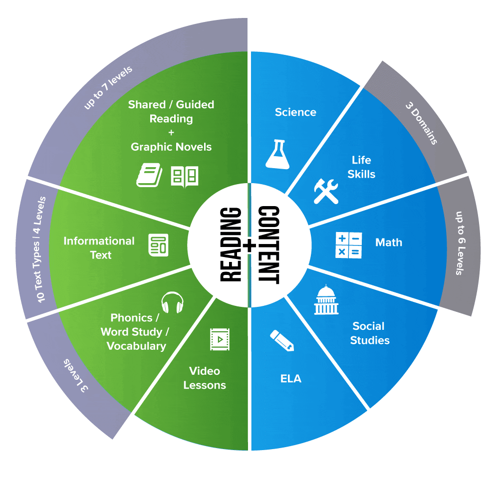 "Reading + Content" pie chart with the right side of the chart in blue and the left side of the chart in green with white text overlay describing a different feature in each section and each feature having its own featured symbol. Text reads: "Science, Life Skills, Math, Social Studies, ELA, Video Lessons, Phonics/Word Study/Vocabulary, Informational Text, Shared/Guided Reading + Graphic novels".