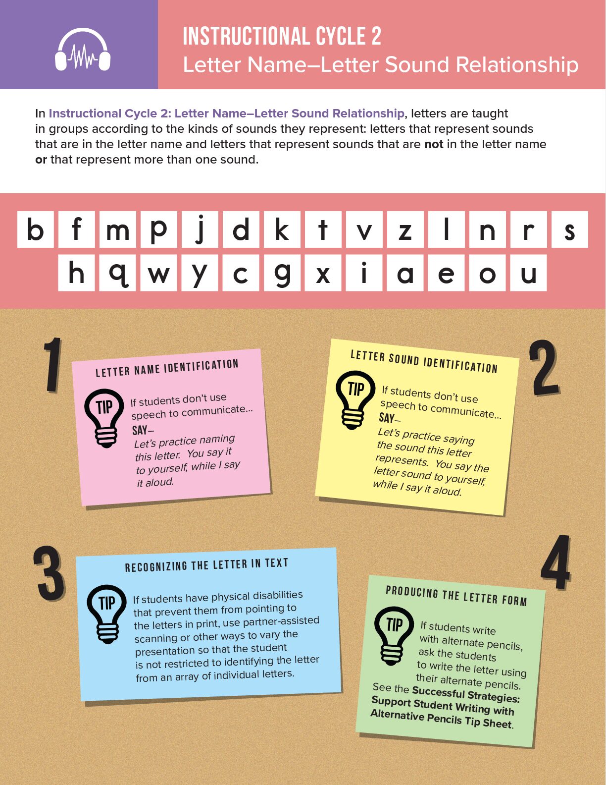 Readtopia Letter name - letter sound relationship - Building Wings Screenshot of Readtopia Instructional Unit with text overlay on multi colored sticky notes. Text reads, "1. Letter name identification. 2. Letter sound identification. 3. Recognizing the letter in the text. 4. Producing the letter form.