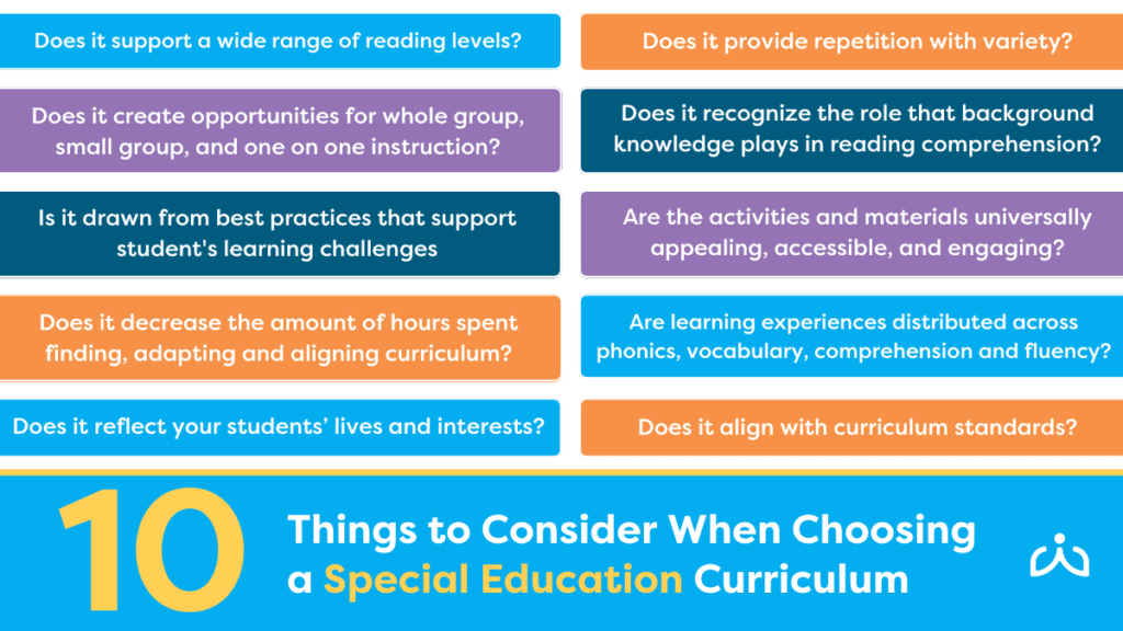FB TW LI - Engaging Literacy Instruction for Learners with Complex Needs (Blog Headers) (2) - Building Wings Infographic titled 10 Things to Consider When Choosing a Special Education Curriculum including: Does it support a wide range of reading levels? Does it create opportunities for whole group, small group, and one on one instruction? Is it drawn from best practices that support student's learning challenges, Does it decrease the amount of hours spent finding, adapting and aligning curriculum? and others