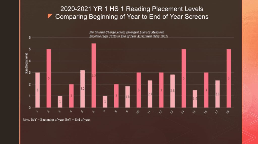 comprehensive literacy instruction results comparing beginning to end of year reading levels - Building Wings