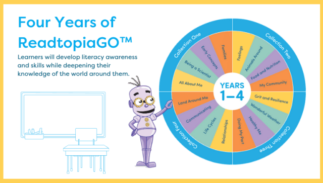 ReadtopiaGO Four Years of Materials for Early Literacy - Building Wings White background with a multi-color wheel depicting four years of themes and collections within ReadtopiaGO early literacy curriculum with an illustration of a classroom and a purple robot puppet.