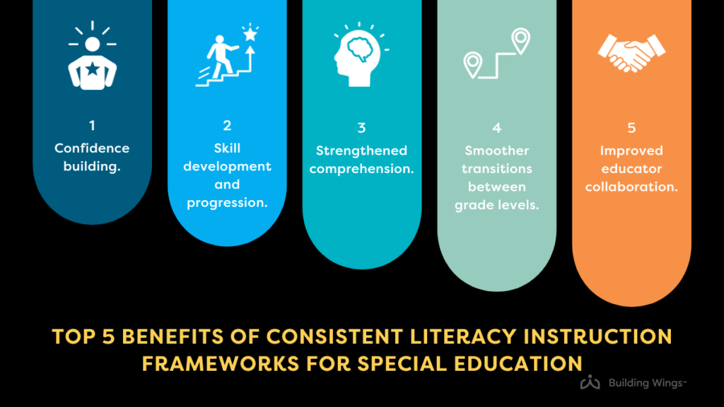 Five Benefits of using a consistent literacy instruction framework for special education - Building Wings Infographic with five benefits of using a consistent literacy instruction framework