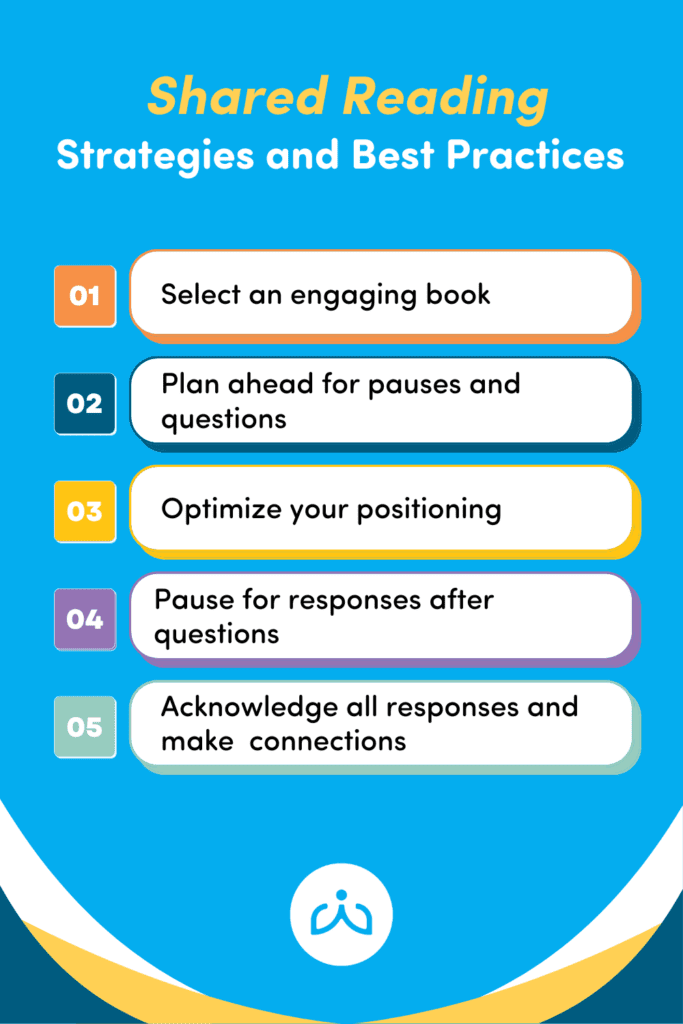 Shared Reading - Strategies and Best Practices - Building Wings Shared Reading Strategies outlined including: Select an engaging book, Plan ahead for pauses and questions, optimize your positioning, Pause for responses, Acknowledge all responses.