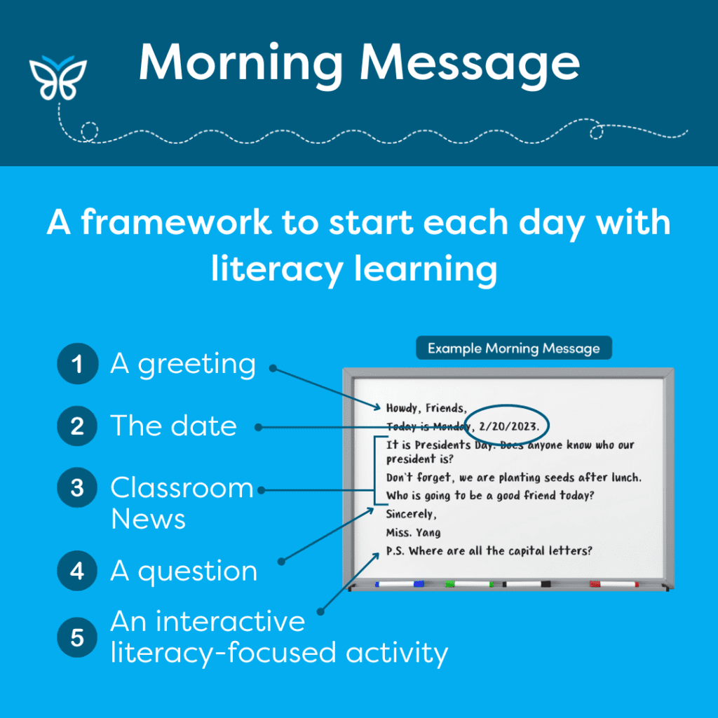 Morning Message Infographic - Building Wings Infographic showing a 5-part framework for Morning Messages including a greeting, the date, classroom news, a question, an interactive literacy-focused activity