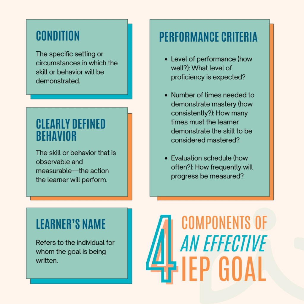Four Components of an Effective IEP Goal - Building Wings Four Components of an Effective IEP Goal infographic including Condition, Performance Criteria, Clearly Defined Behavior, Learner's Name