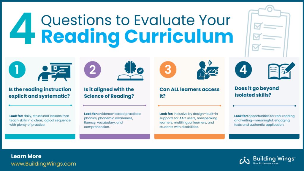 A graphic shows four questions to consider when choosing a special education curriculum.