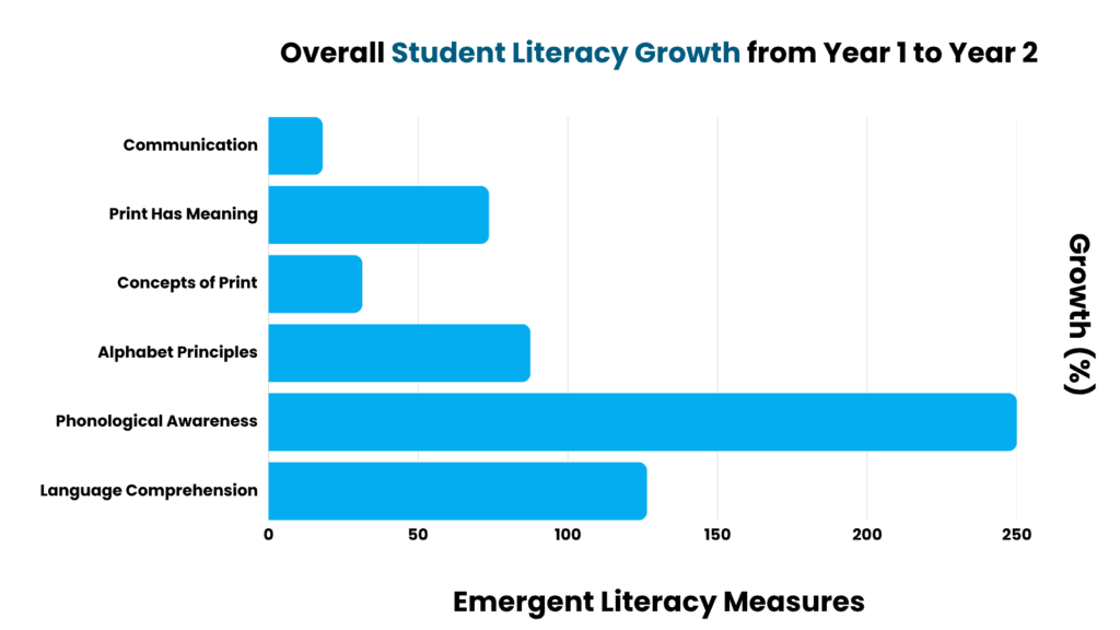 Bar chart titled student literacy growth showing increasing reading progress over time